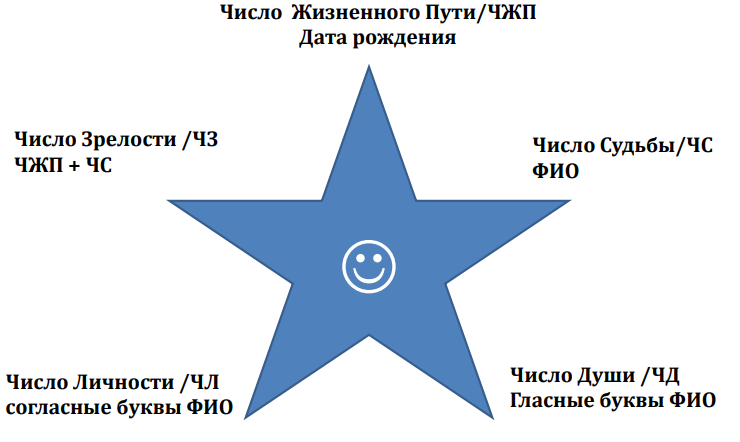 Настоящая нумерология. Случайностей не бывает + Нумерология. Самоучитель