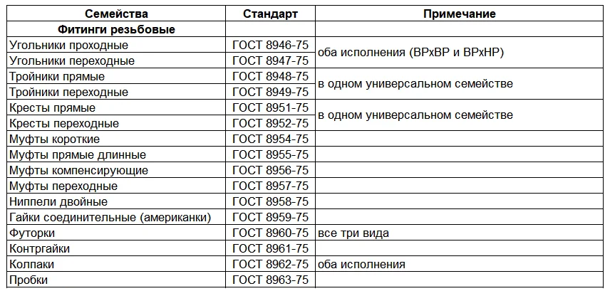 Перечень семейств в библиотеке