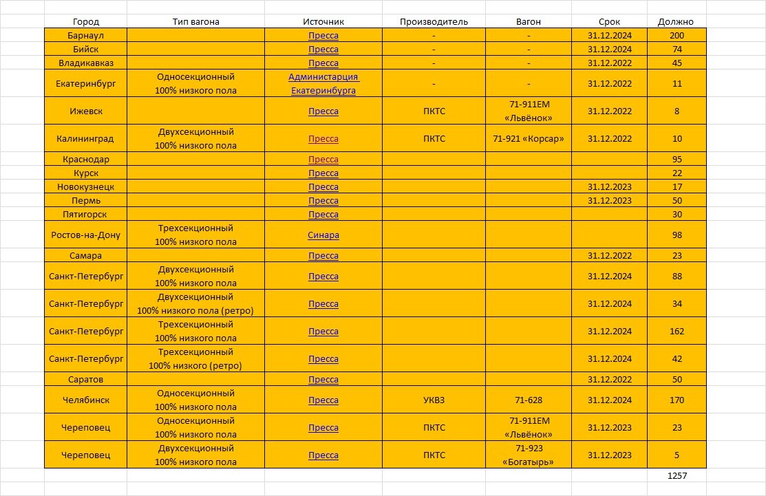 Расписание поставок результатов по проекту это