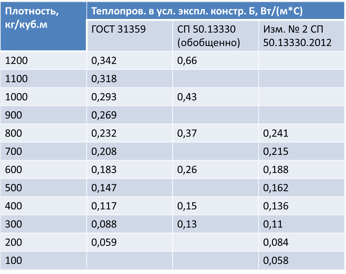 Новая теплопроводность автоклавного газобетона | Глеб Грин | Дзен