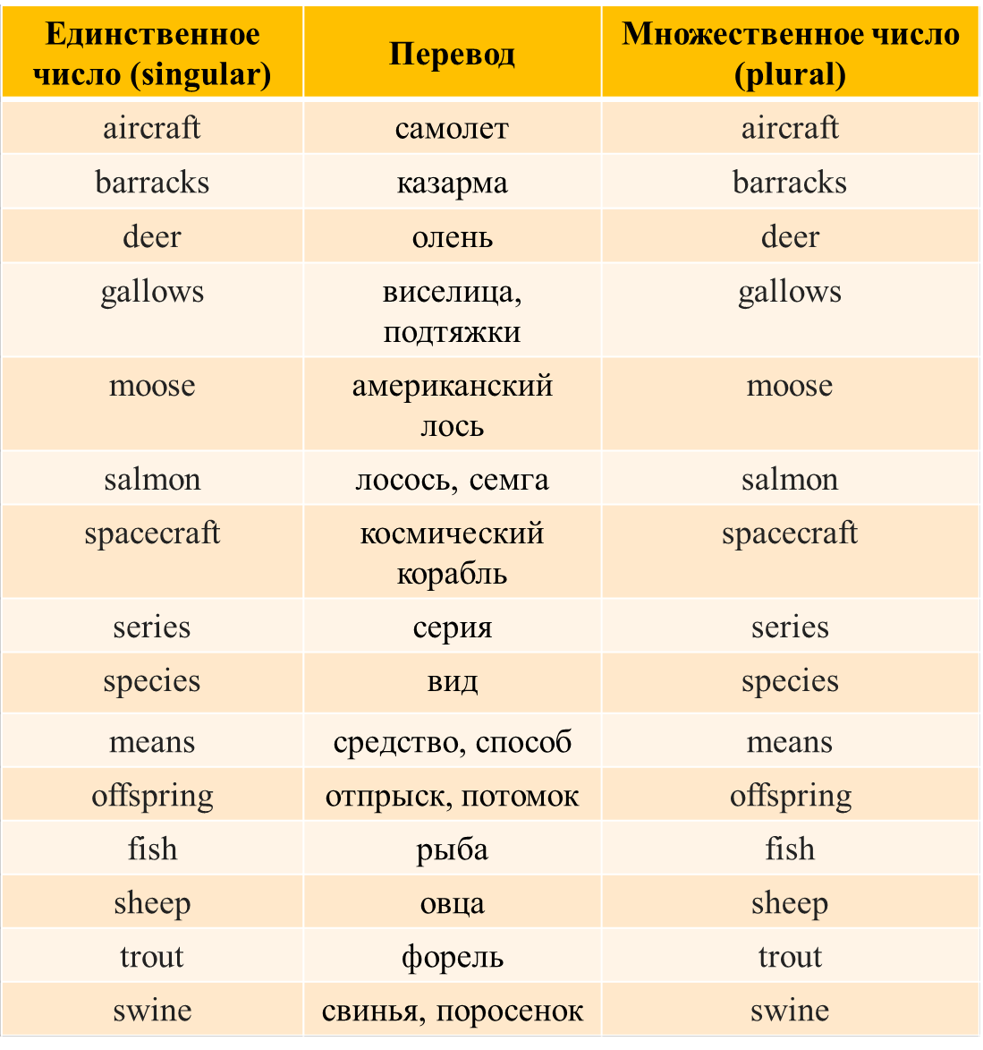 Неправильные существительные множественного числа: много-много  слов-исключений | English Cats | Дзен