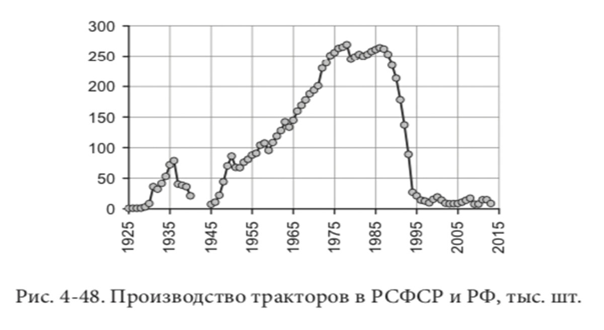 График производства тракторов в РСФСР и РФ
