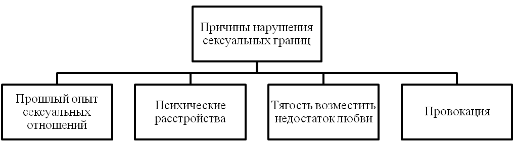 основные причины нарушения границ сексуального характера согласно исследованиям Г. Габбарда и Э. Лестер 