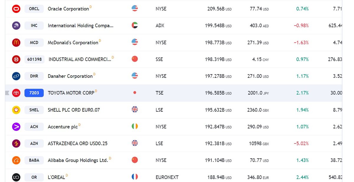 Она единственная японская компания - на 45 месте. И это страна с полностью прозападной моделью рынка... 