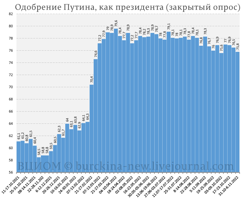 О падении доверия россиян к Владимиру Путину и его министрам: Шойгу и Лаврову