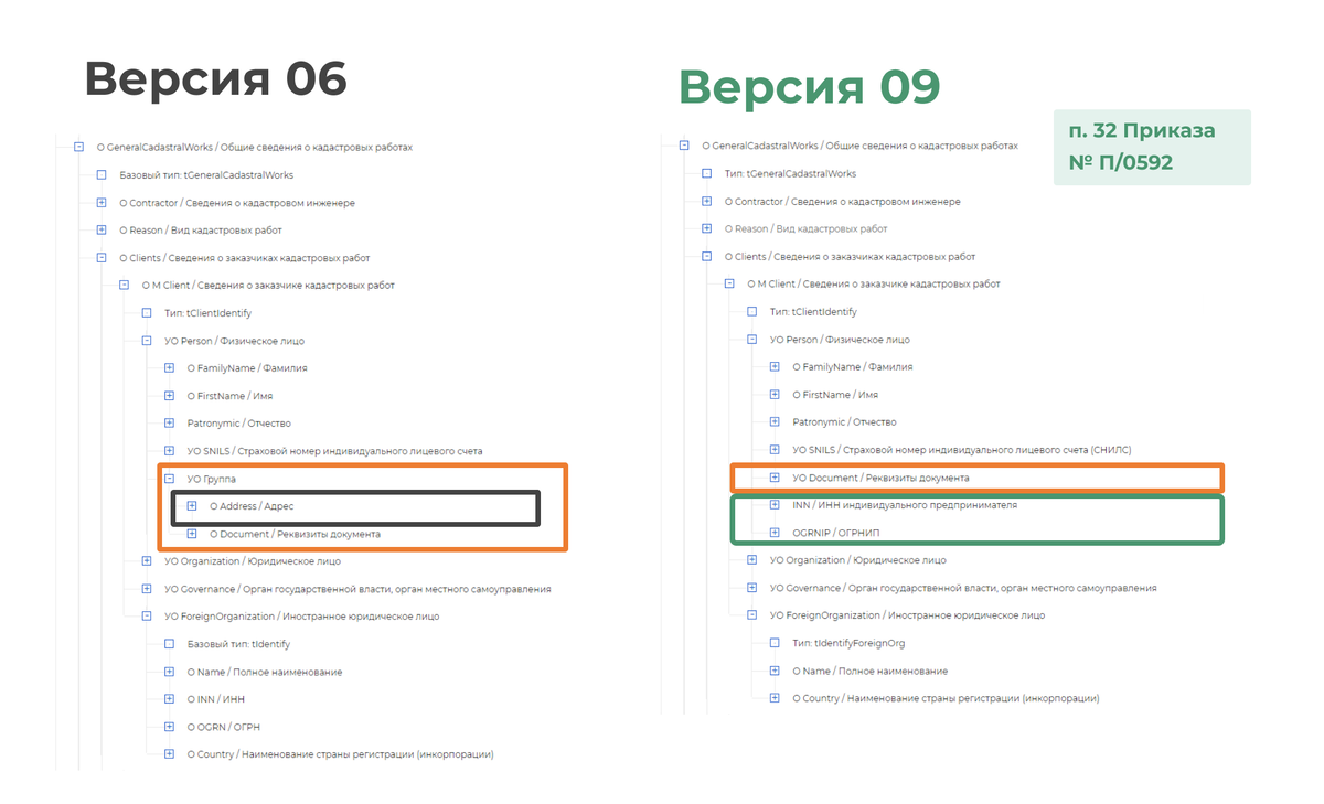 Новая XML-схема межевого плана. Сравнительный анализ 06 и 09 версий |  Полигон – программы для кадастровых инженеров | Дзен