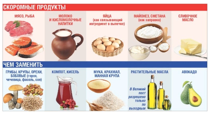 Чем можно заменить некоторые продукты для соблюдения поста.