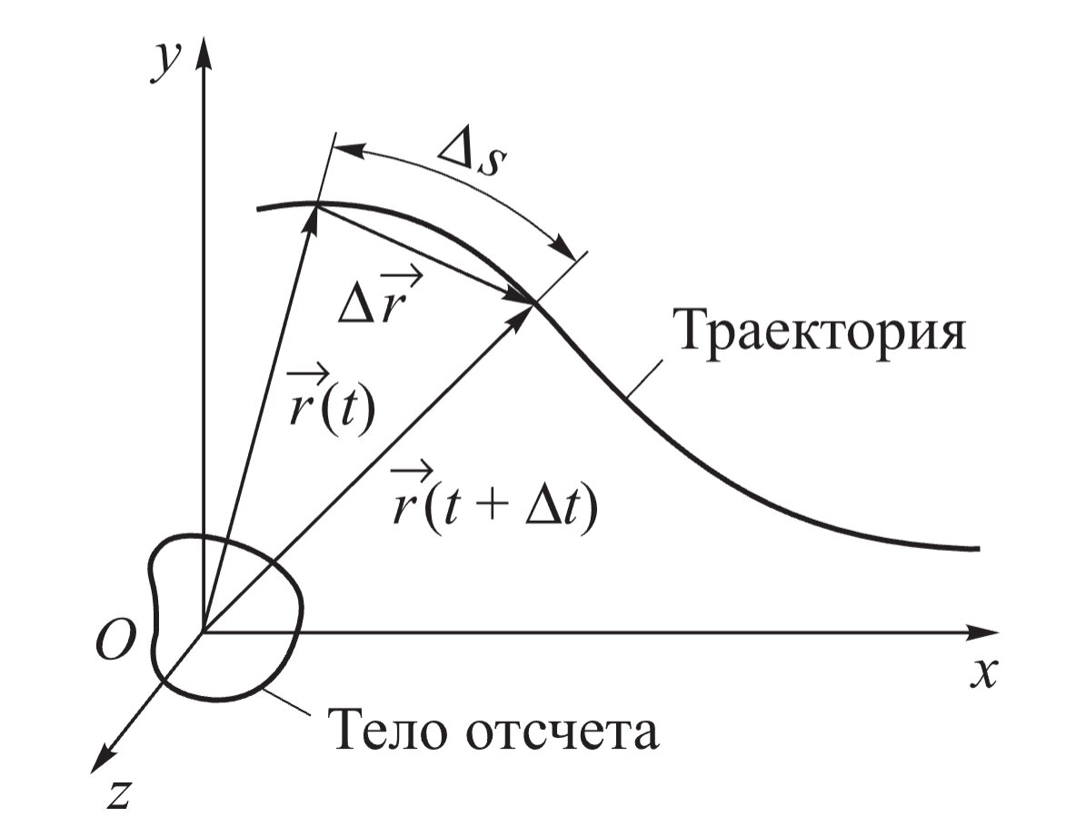 Координаты крива