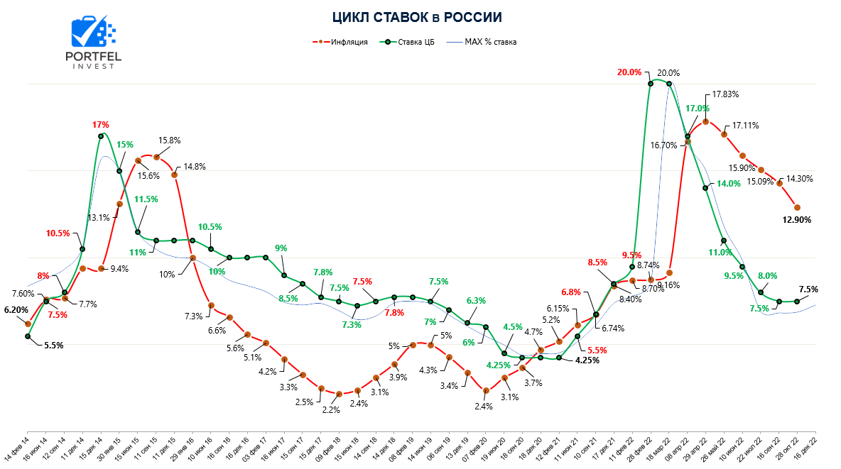 Что на заседании 16 декабря, сделает цб со ставкой.