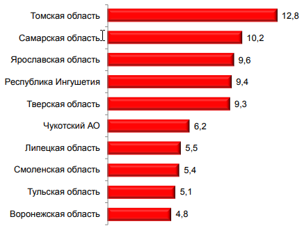 РЕГИОНЫ С НАИБОЛЬШИМИ ТЕМПАМИ ПРИРОСТА, в %