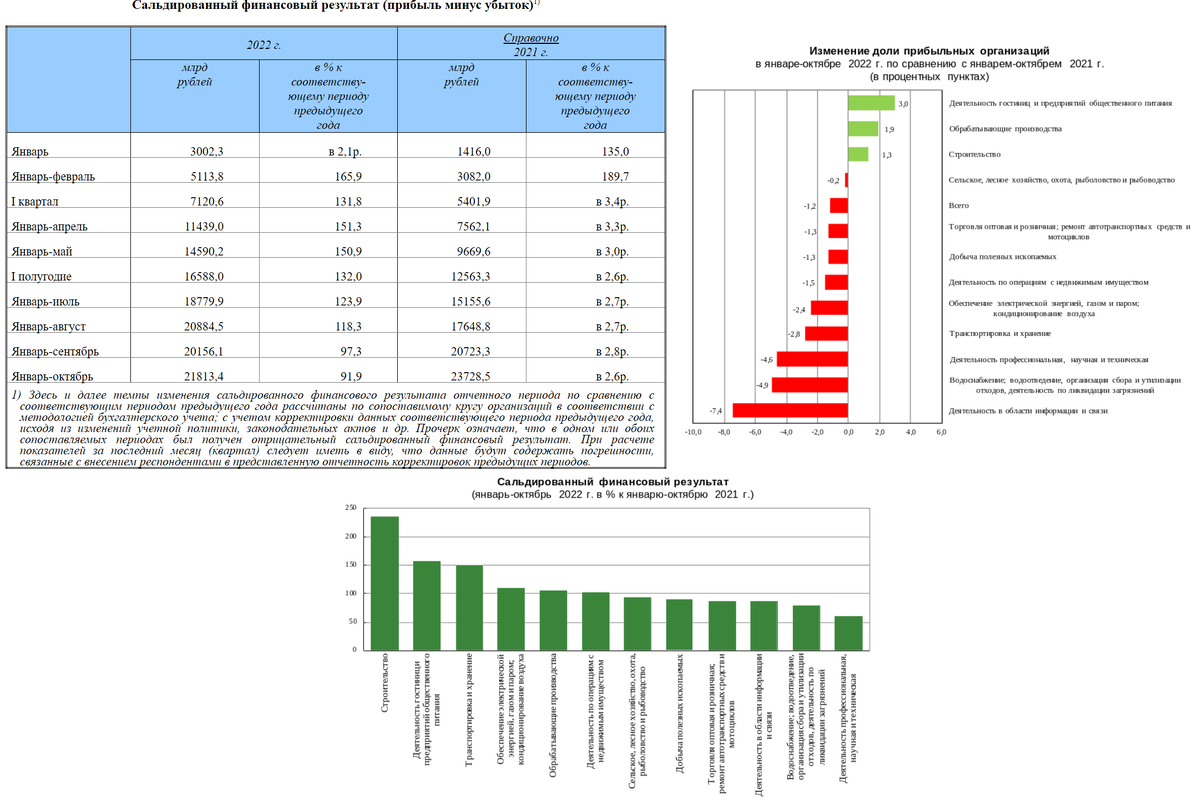 Статистика прибыли горной промышленности таблица. Выручка крупного предприятия. Выручка фикс прайс. Сальдированный финансовый результат. Статистика финансовых результатов.