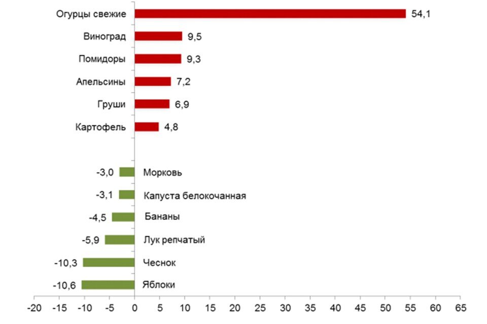     Апельсины и груши за месяц стали дороже. Фото: kirovstat