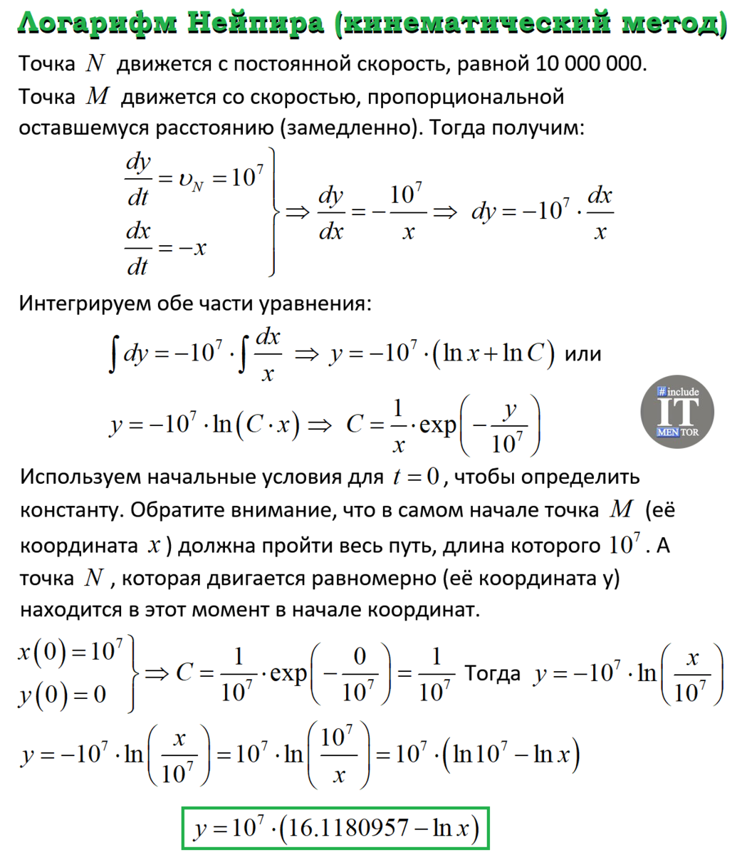 История возникновения логарифмов