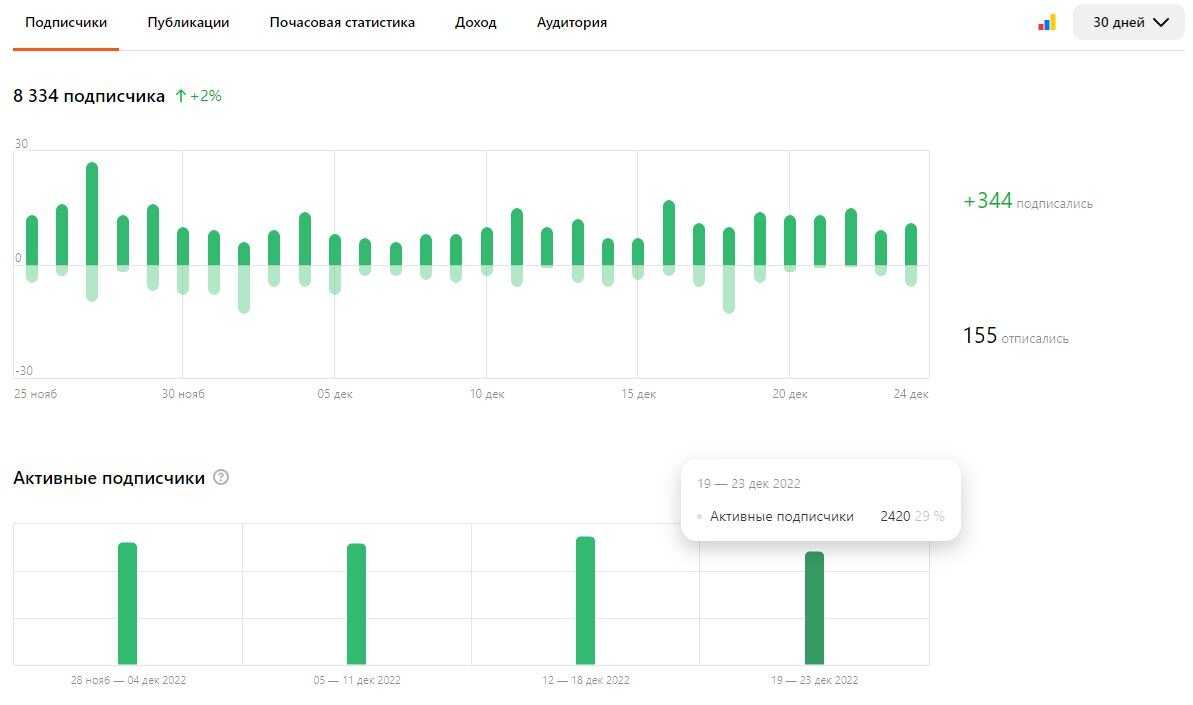 Статистика блога автора по активным подписчикам за последние 30 дней.