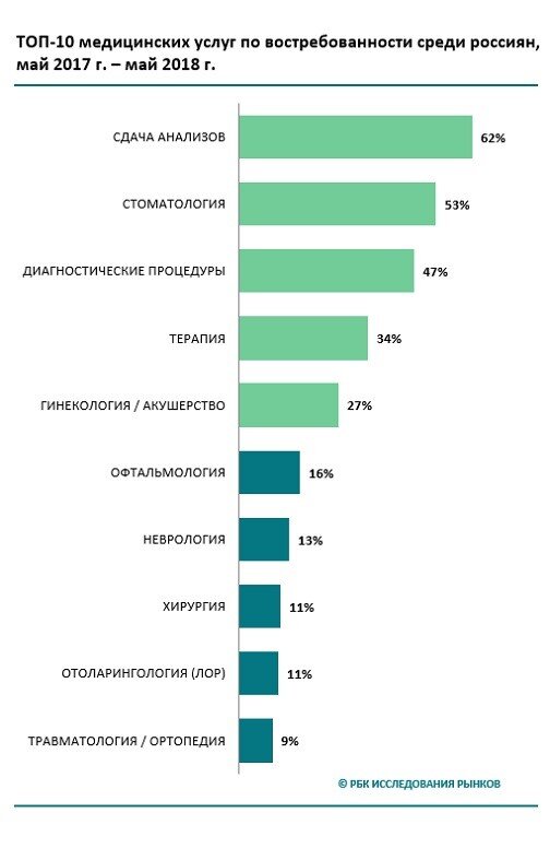 Услуги наиболее