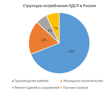 Рынок производства мебели