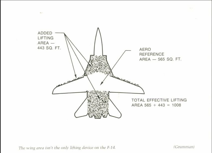 Расчетная площадь крыла F-14 (на схеме обозначена "Aero Reference Area").