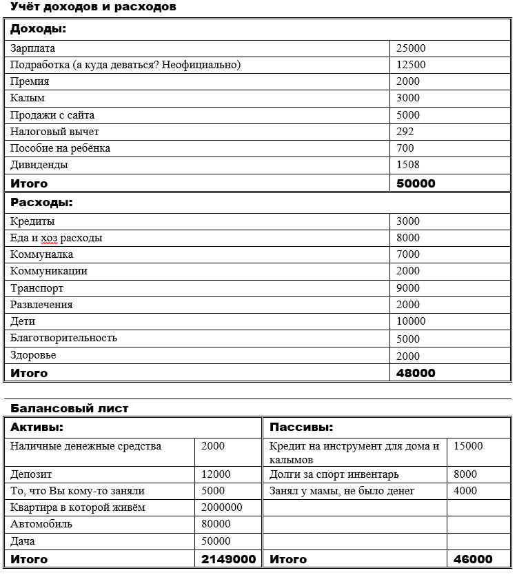 Актив пассив доход расход. Активы и пассивы таблица Кийосаки. Таблица активов и пассивов семьи.