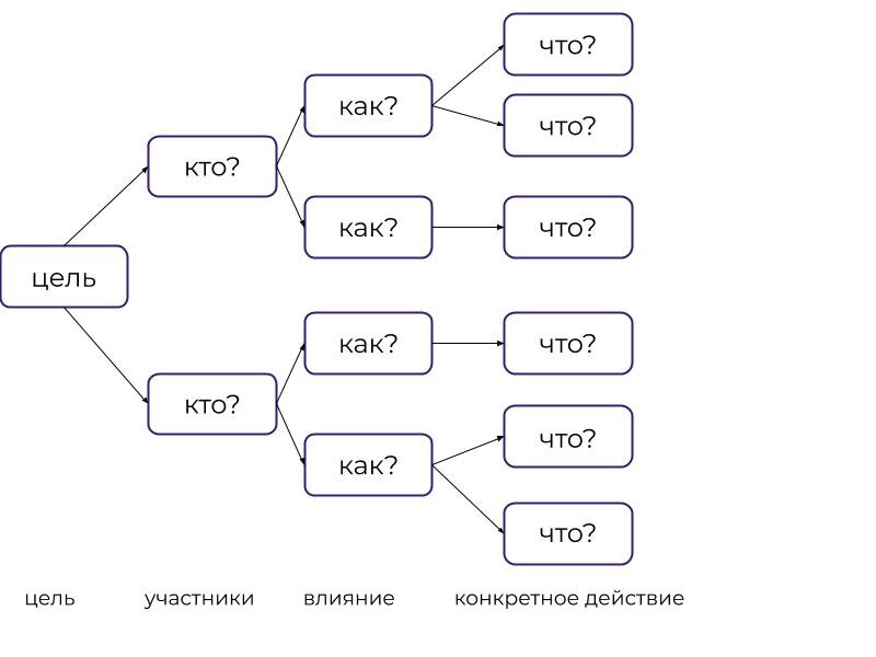 Impact map проекта