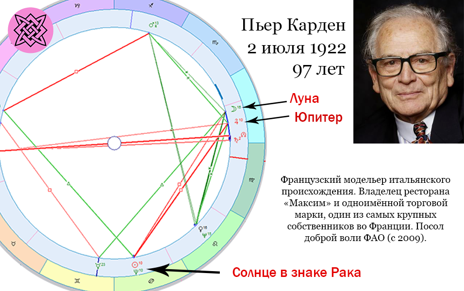 У Пьера обе важные планеты находятся в знаке Весов, которые отвечают за эстетику, высокую моду, красоту, дизайн. Пьер реализовал свои дизайнерские таланты, которыми наделила его природа. Луна, как символ питания, прекрасно реализовалась у Пьера через ресторан. 