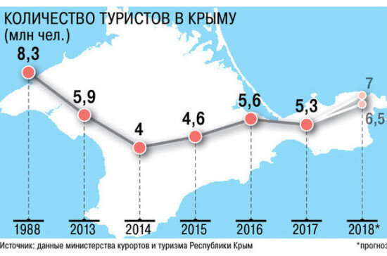 Число туристов. Турпоток в Крым по годам. Туристский поток в Крым по годам. Туризм в Крыму по годам. Туристический поток Крыма.