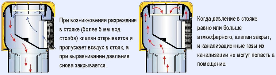 Вакуумный клапан для канализации 110 мм схема установки