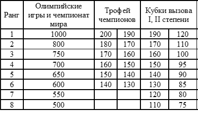 Фрагмент таблицы "Рейтинговые очки для турниров