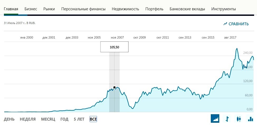 акции сбербанка в 2000 году. акции сбербанка в 2000 году. акции сбербанка в 2000 году. акции сбербанка с 2000 года. акции сбербанка с 2000 года график.