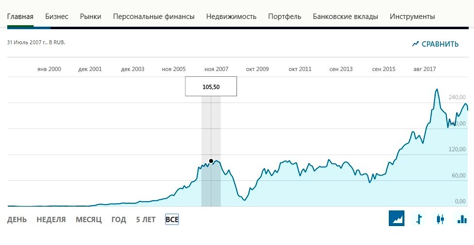 Акции Сбербанка с января 2000 года