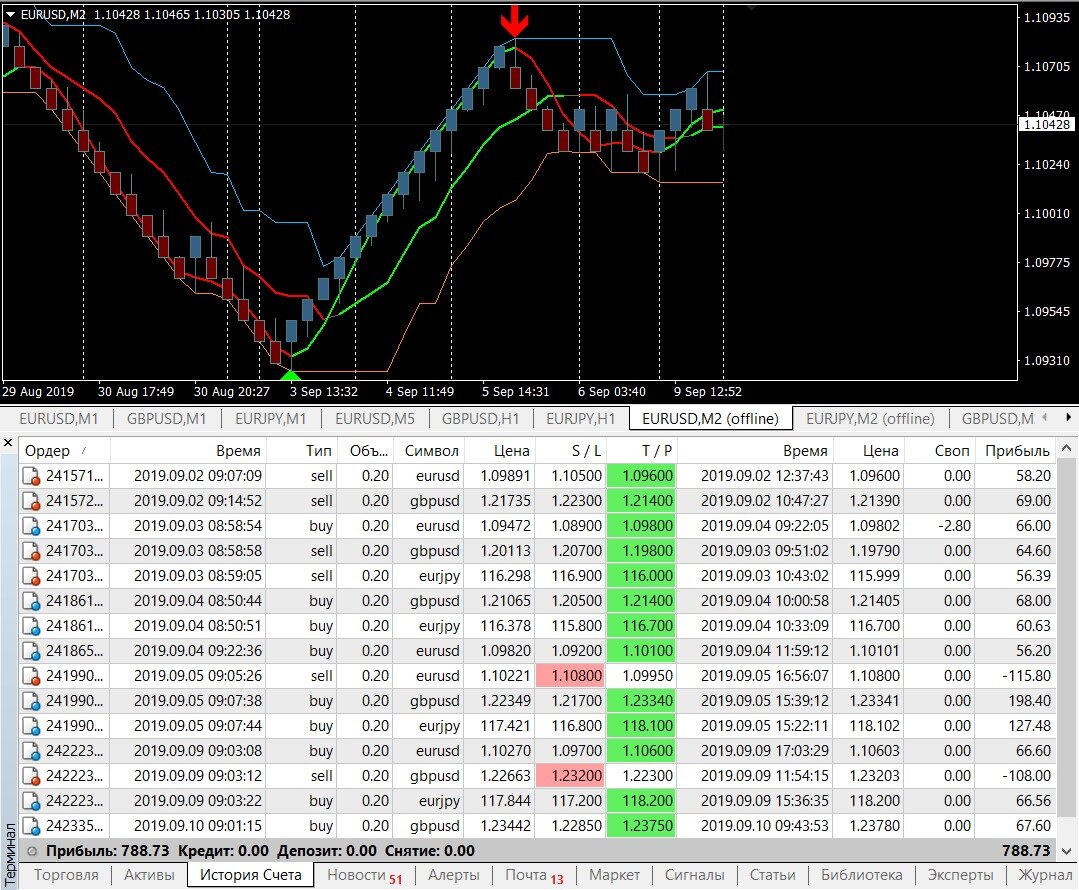 💥Открыт набор на обучение торговли на Forex 📊Торговая система на основе графиков Renko
📈 Доступно: 3 места! Для записи писать в ЛС