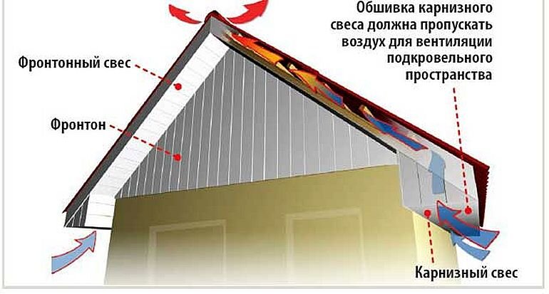 Что учитывать при выборе фронтонного свеса кровли + видео, фото