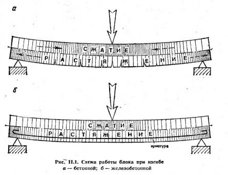 
Схема работы железобетона