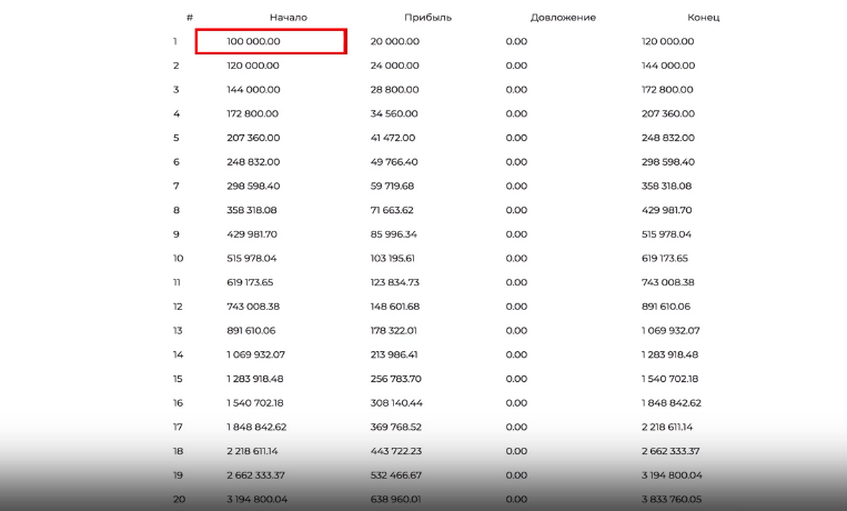 проценты прирастают к основному телу депозита и дальше проценты рассчитываются от этой суммы+приращение