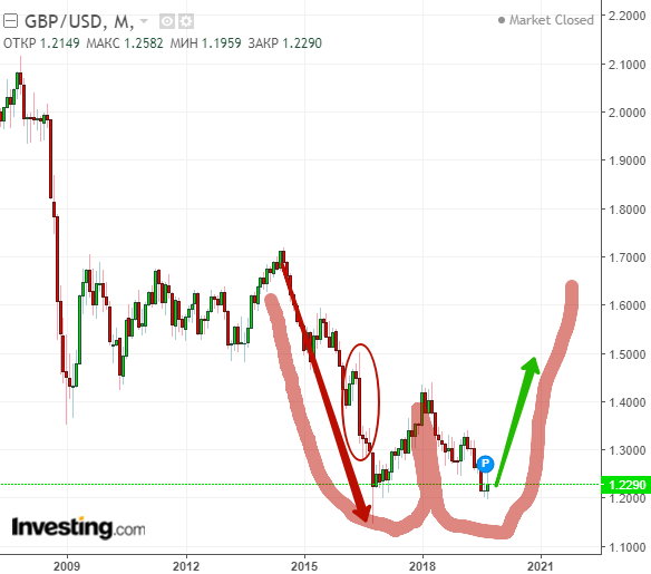 Фигура технического анализа "Двойное дно" на месячном графике GBPUSD (овалом выделен референдум о Brexit)