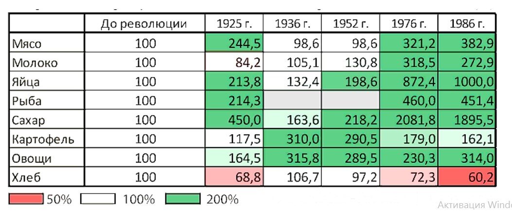 Потребление продуктов питания,% - статья "СРАВНИТЕЛЬНЫЙ АНАЛИЗ КОНЦЕПЦИИ РАЗВИТИЯ ФИЗИЧЕСКОЙ КУЛЬТУРЫ В СССР И РФ"