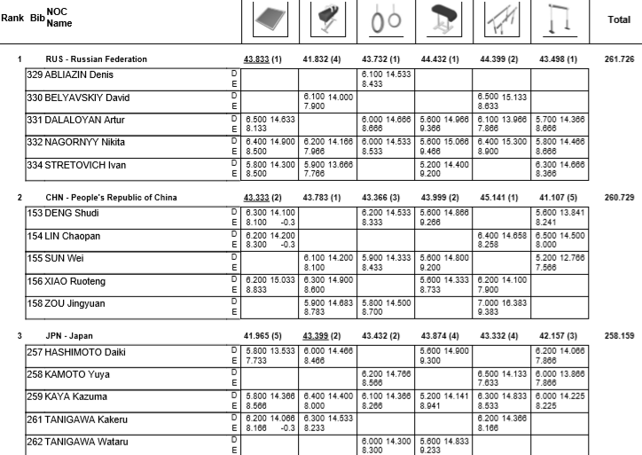 Тройка призеров чемпионата мира по спортивной гимнастике в командном многоборье у мужчин