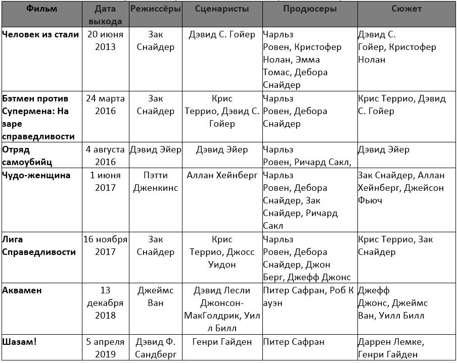 Таблица выхода фильмов DC Comics