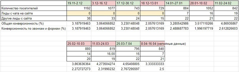 Обратите внимание - первые 4 столба - показатели за те недели, когда чат еще не был установлен