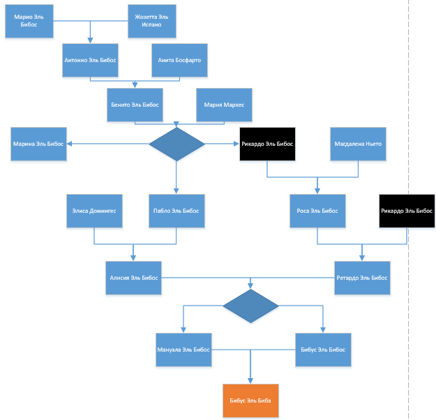 Родословная Святого Бибуса Эль Бибы
