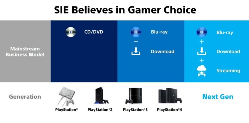 Похоже, все игры для PS5 будут сразу доступны ещё и в PlayStation Now.Ещё Sony сообщила о том, о чём она успела публично рассказать в рамках своих планов на PlayStation, а о чём — ещё нет.