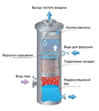 Принцип работы газопромывателей