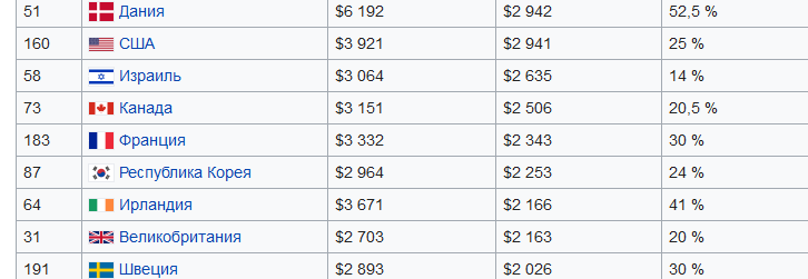  Источник: Википедия - В 2019 году месячная зарплата жителя США почти равна 200000 в переводе на рубли (источник - википедия)
