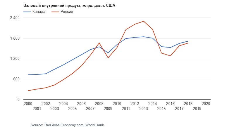 Экономика канады диаграмма