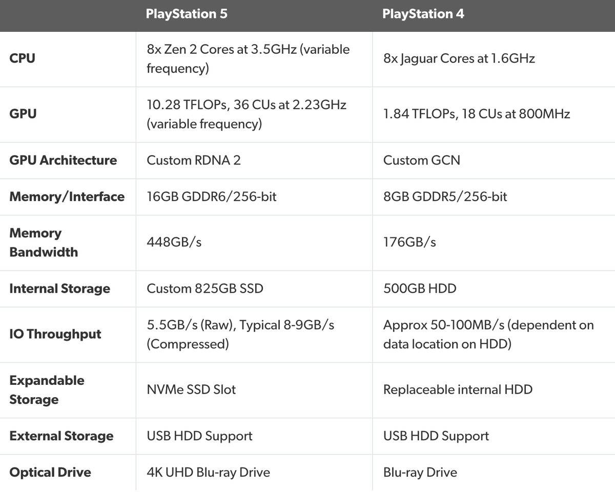 Характеристики PlayStation 5 в сравнении с PlayStation 4