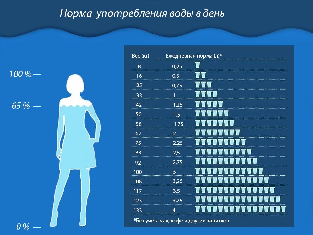 Норма воды в день для женщин.