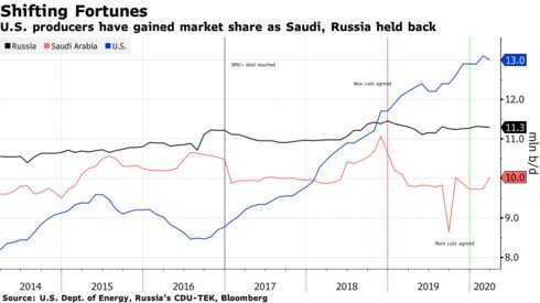 Данные с сайта https://www.bloomberg.com/news