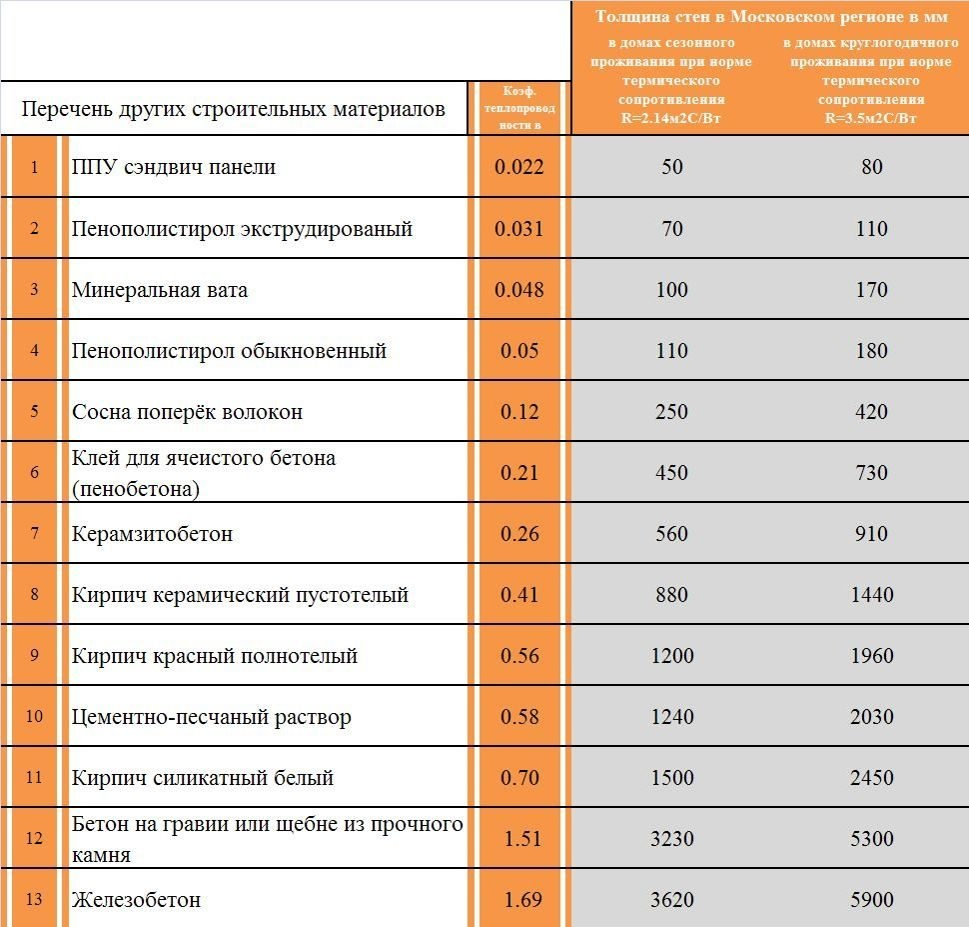 Толщина утеплителя московская область. Строительные материалы список. Толщина утеплителя для стен. Рекомендуемая толщина утеплителя. Толщина утеплителя Подмосковье.