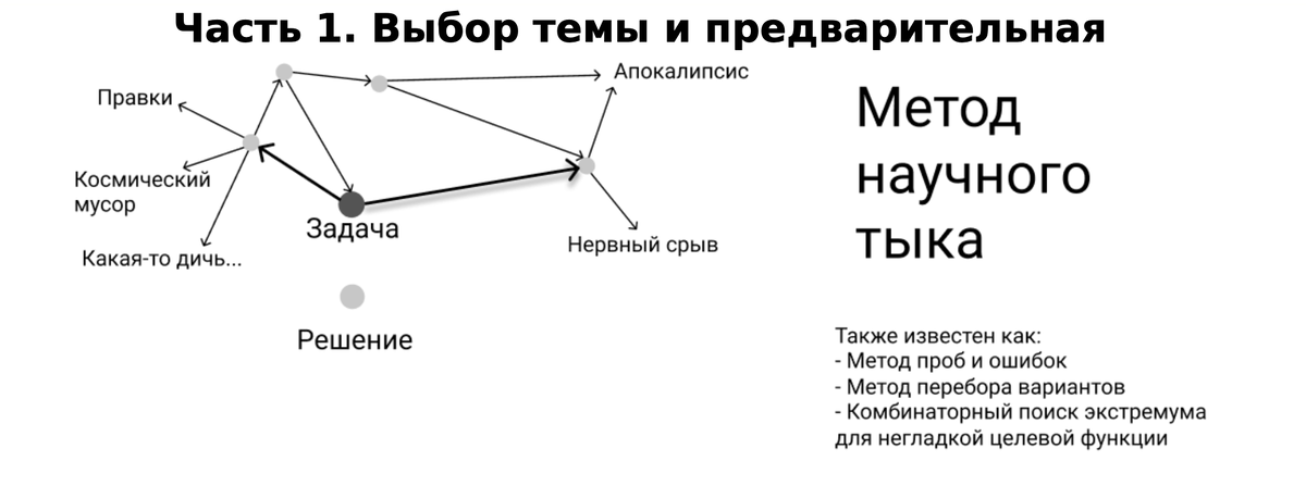 Фрагмент презентации одной из лекций . Метод научного тыка - нам все очень понравилось))) Рабочий метод однозначно.