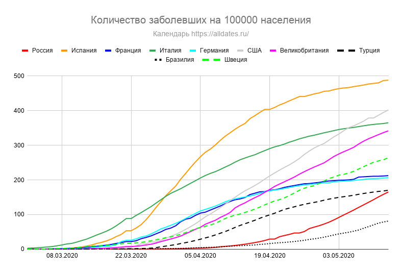 Количество заболевших на 100000 человек населения (Россия, Испания, Франция, Италия, Германия, США, Великобритания, Турция и Швеция). Данные с 1 марта до 13 мая 2020 года.