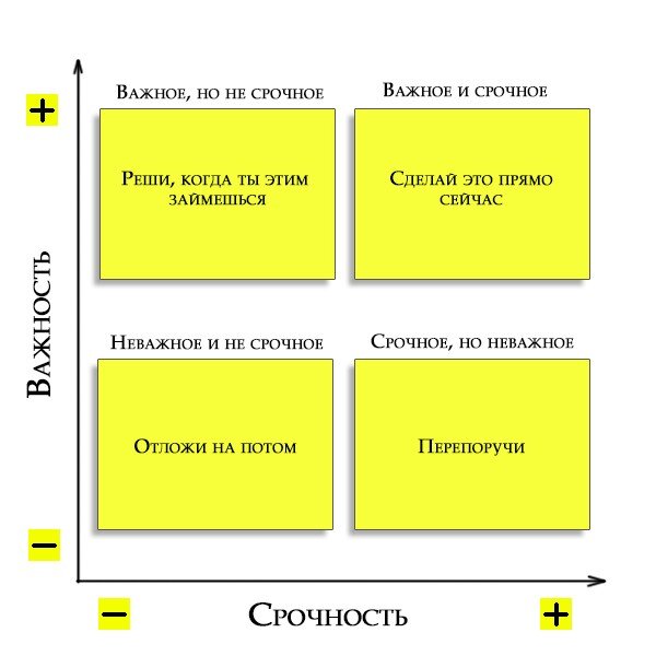 Матрица Эйзенхауэра